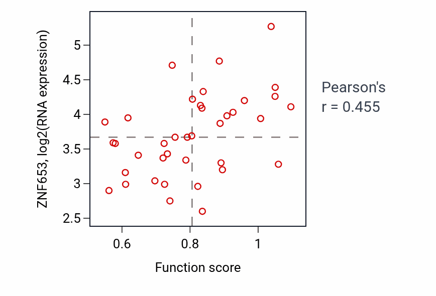 Per-sample scatter of Metaphase chromosome alignment activity vs ZNF653 in LUNG_SCLC.