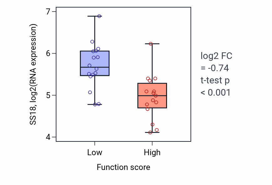 Box plot of SS18 in Metaphase chromosome alignment-low vs -high samples in PANCREAS.