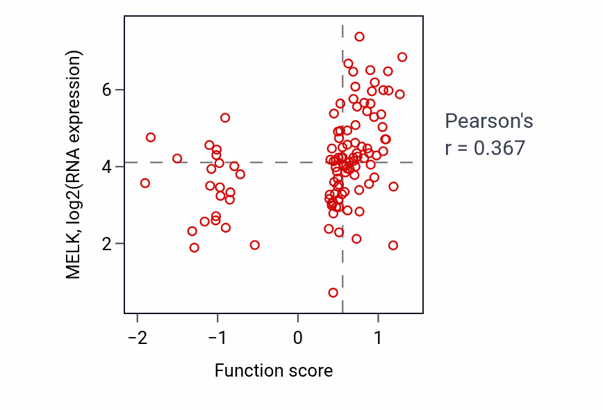 Per-sample scatter of Metaphase chromosome alignment activity vs MELK in BRCA.