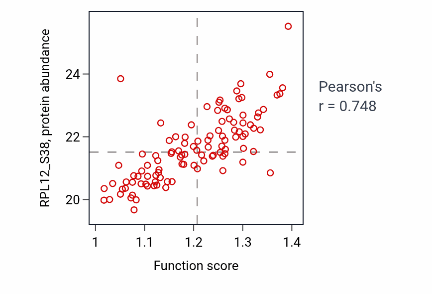 Per-sample scatter of Metaphase chromosome alignment activity vs RPL12_S38 in LUAD.