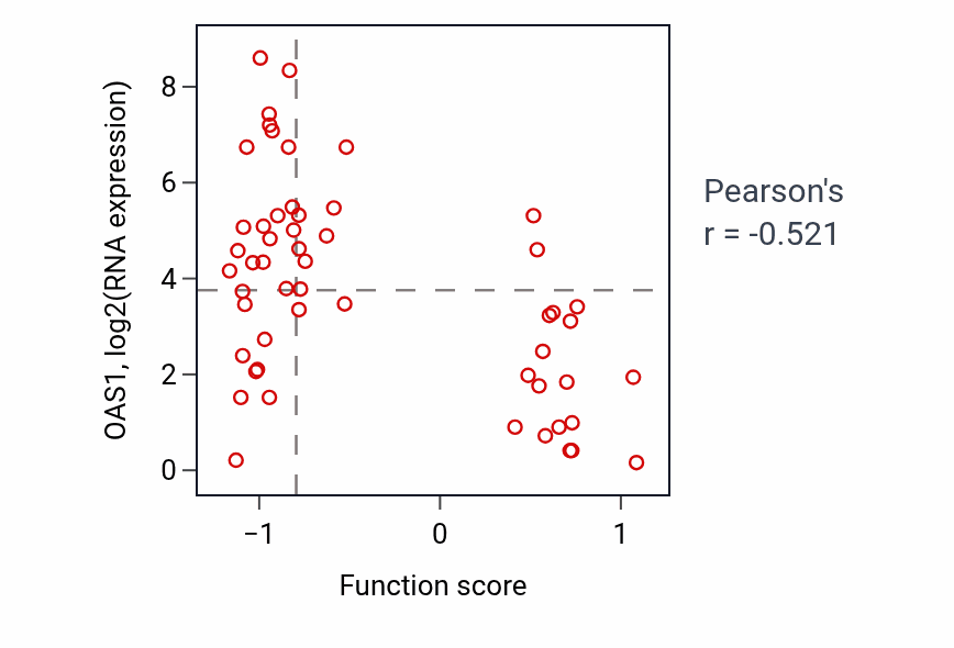 Per-sample scatter of Attachment of mitotic spindle microtubules to kinetochore activity vs OAS1 in LUNG_NSCLC_LUAD.