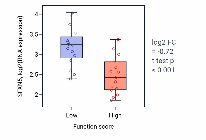 Box plot of SFXN5 in Attachment of mitotic spindle microtubules to kinetochore-low vs -high samples in PANCREAS.