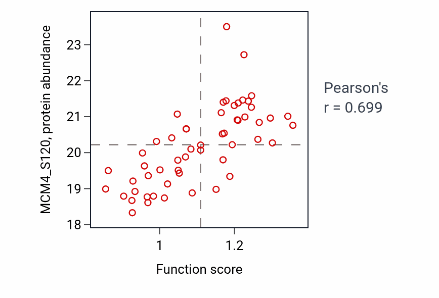 Per-sample scatter of Attachment of mitotic spindle microtubules to kinetochore activity vs MCM4_S120 in LUAD.