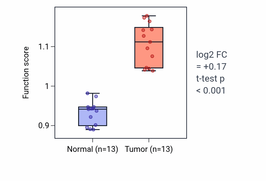 Tumor-vs-normal pathway-activity box plot for Attachment of mitotic spindle microtubules to kinetochore in LUAD.