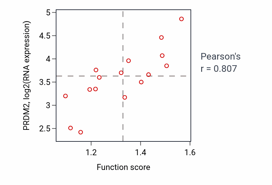 Per-sample scatter of Meiotic cell cycle activity vs PRDM2 in SOFT_TISSUE.