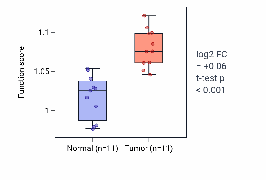Tumor-vs-normal pathway-activity box plot for Meiotic cell cycle in HNSC.