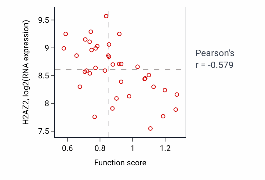 Per-sample scatter of Regulation of oxidoreductase activity activity vs H2AZ2 in LUNG_SCLC.