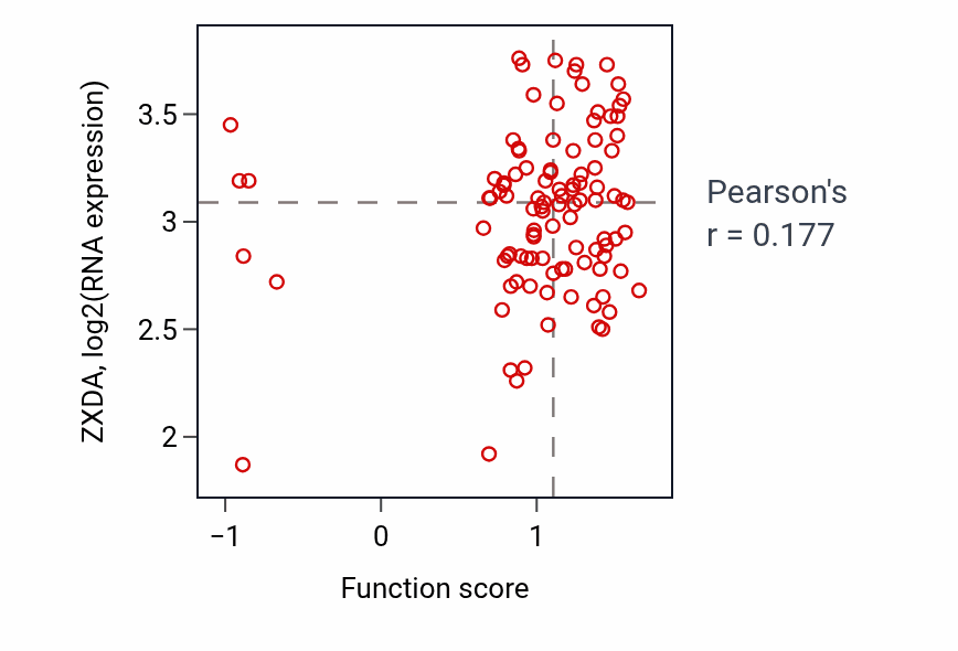 Per-sample scatter of Regulation of oxidoreductase activity activity vs ZXDA in PDAC.