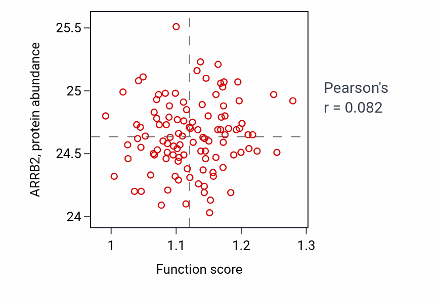 Per-sample scatter of Regulation of oxidoreductase activity activity vs ARRB2 in LSCC.