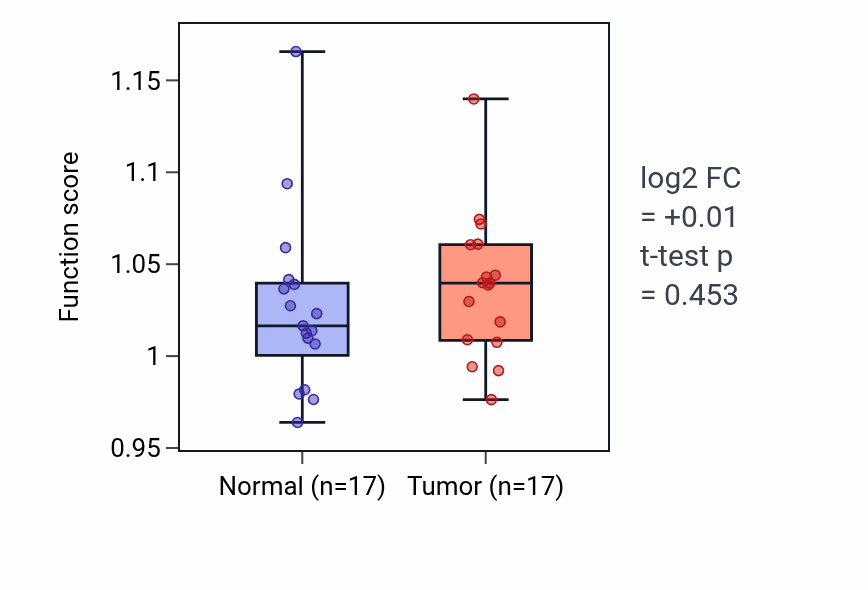 Tumor-vs-normal pathway-activity box plot for Regulation of oxidoreductase activity in THCA.