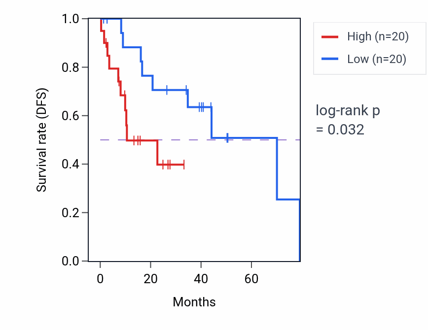Kaplan&ndash;Meier survival curve for Regulation of oxidoreductase activity pathway activity in LUSC.