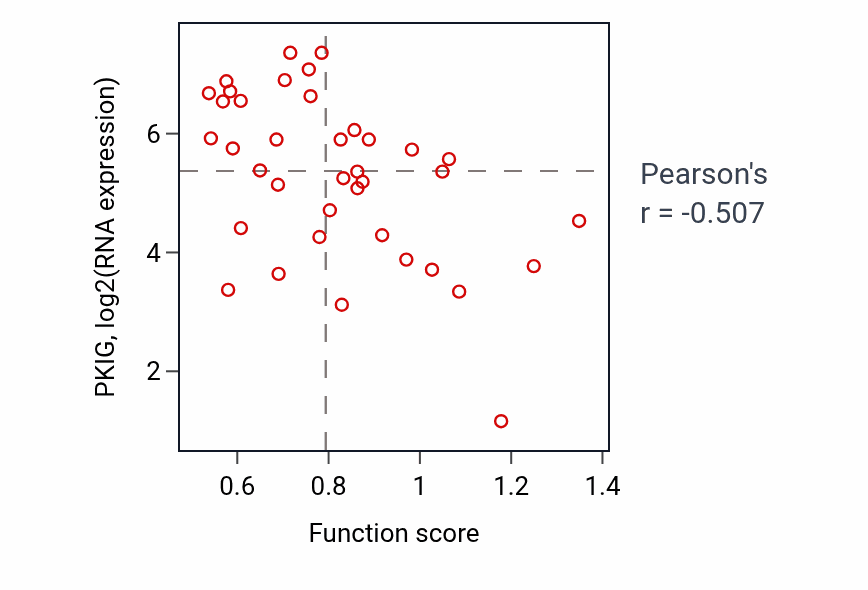 Per-sample scatter of Negative regulation of hydrolase activity activity vs PKIG in BLOOD_Lymphoma.
