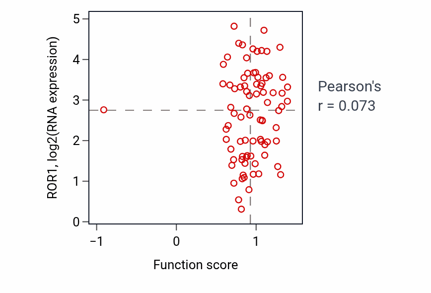 Per-sample scatter of Negative regulation of hydrolase activity activity vs ROR1 in OV.
