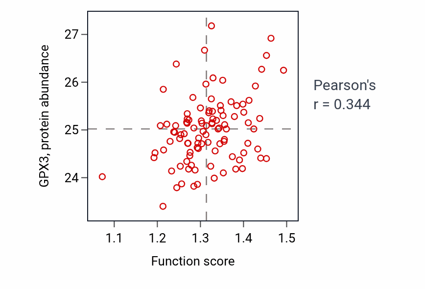 Per-sample scatter of Negative regulation of hydrolase activity activity vs GPX3 in GBM.