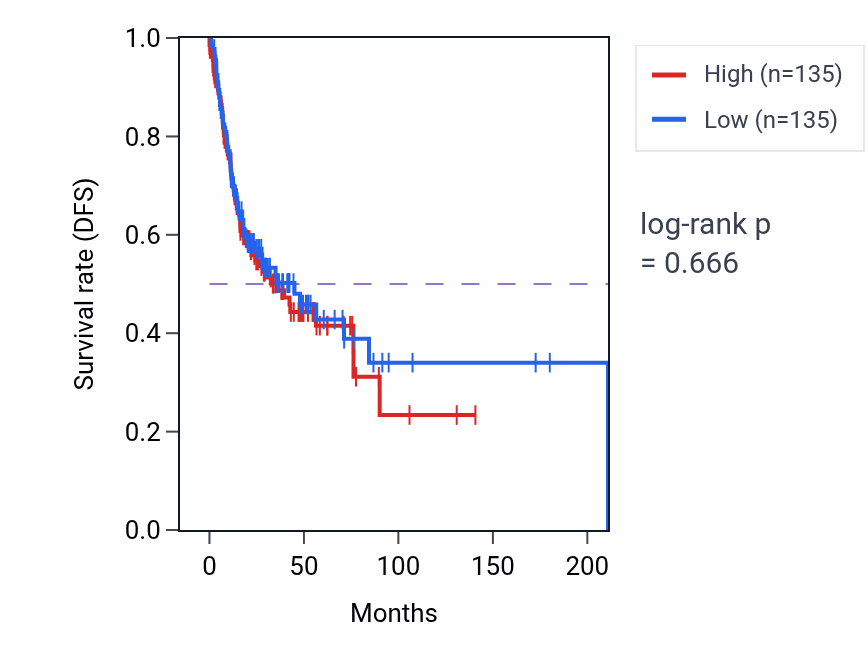 Kaplan&ndash;Meier survival curve for Negative regulation of hydrolase activity pathway activity in HNSC: high vs low activity groups.