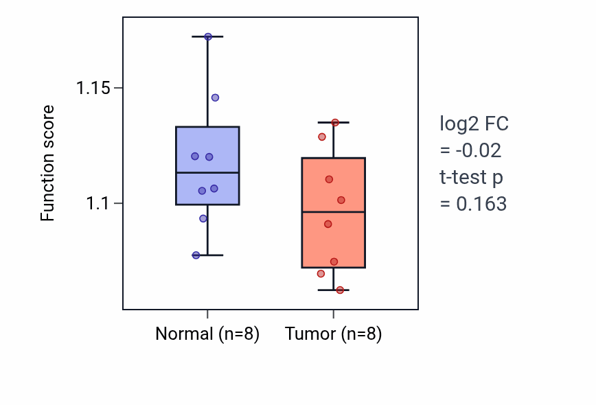 Tumor-vs-normal pathway-activity box plot for Negative regulation of hydrolase activity in KICH.