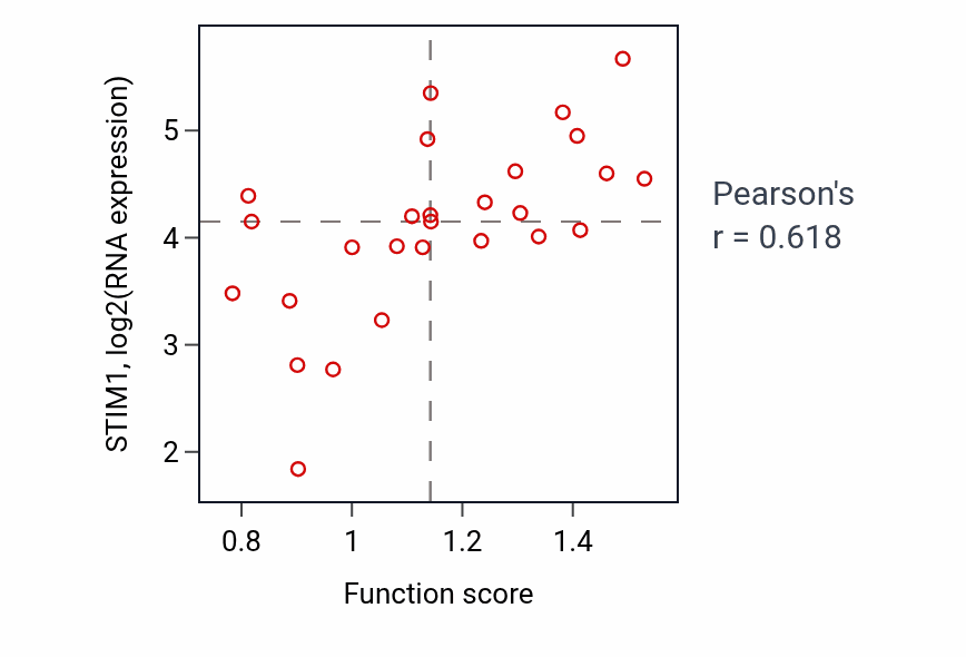 Per-sample scatter of Positive regulation of lyase activity activity vs STIM1 in PANCREAS.