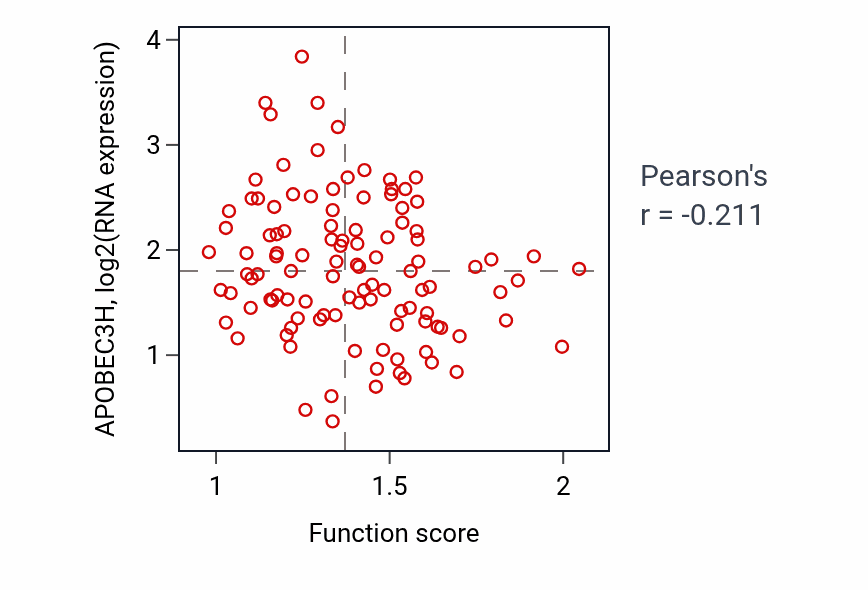 Per-sample scatter of Positive regulation of lyase activity activity vs APOBEC3H in LUAD.