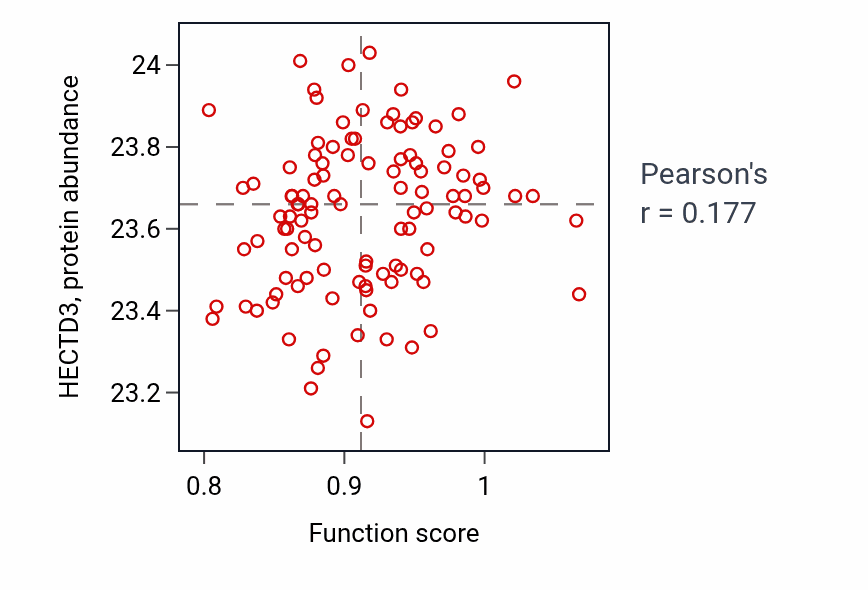 Per-sample scatter of Positive regulation of lyase activity activity vs HECTD3 in HNSC.