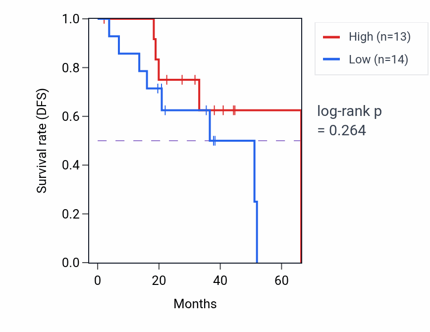 Kaplan&ndash;Meier survival curve for Positive regulation of lyase activity pathway activity in UVM: high vs low activity groups.