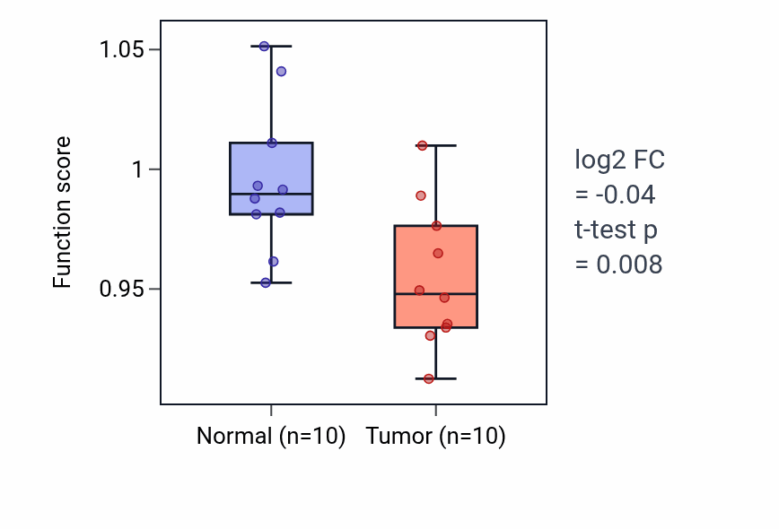 Tumor-vs-normal pathway-activity box plot for Positive regulation of lyase activity in BLCA.