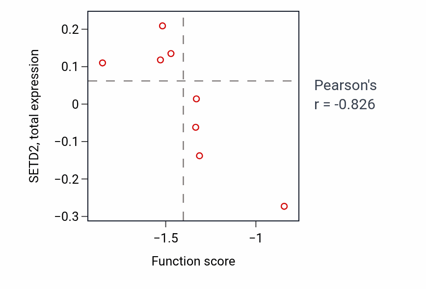 Per-sample scatter of Positive regulation of oxidoreductase activity activity vs SETD2 in LUNG_SCLC.