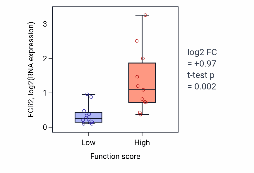 Box plot of EGR2 in Positive regulation of oxidoreductase activity-low vs -high samples in KIDNEY.