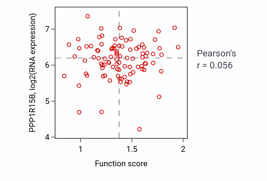 Per-sample scatter of Positive regulation of oxidoreductase activity activity vs PPP1R15B in UCEC.