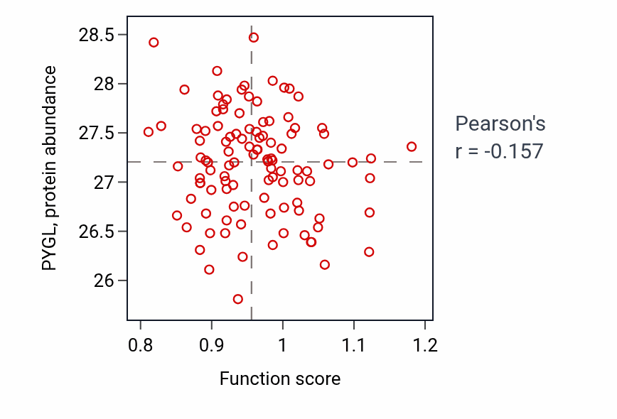 Per-sample scatter of Positive regulation of oxidoreductase activity activity vs PYGL in LSCC.