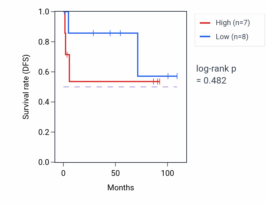 Kaplan&ndash;Meier survival curve for Positive regulation of oxidoreductase activity pathway activity in KICH: high vs low activity groups.