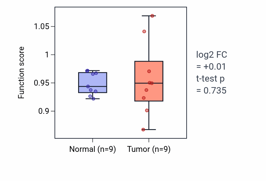 Tumor-vs-normal pathway-activity box plot for Positive regulation of oxidoreductase activity in THCA.