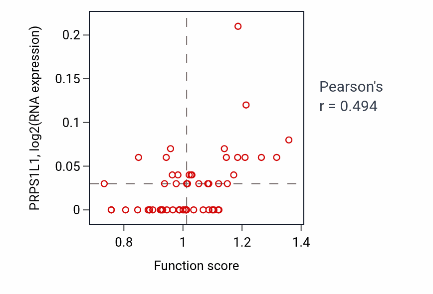 Per-sample scatter of Negative regulation of oxidoreductase activity activity vs PRPS1L1 in LUNG_NSCLC_LUAD.
