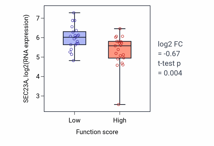 Box plot of SEC23A in Negative regulation of oxidoreductase activity-low vs -high samples in CNS.