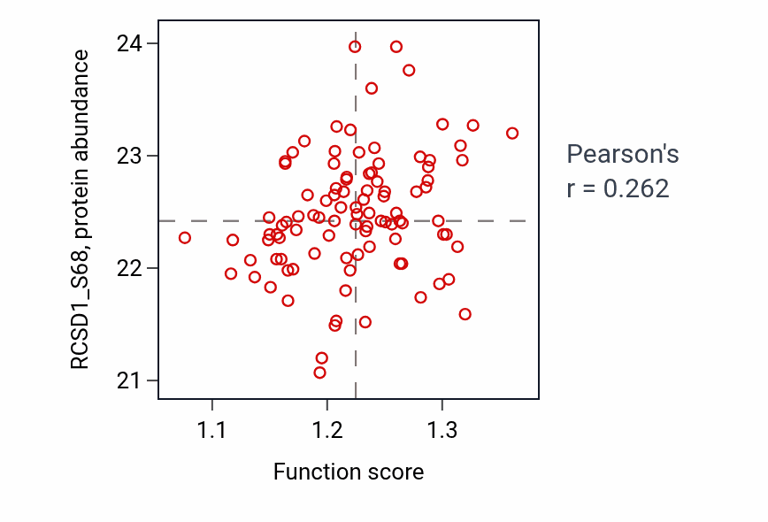 Per-sample scatter of Negative regulation of oxidoreductase activity activity vs RCSD1_S68 in GBM.