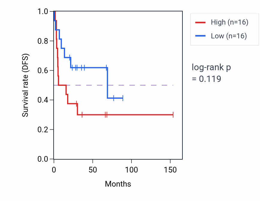 Kaplan&ndash;Meier survival curve for Negative regulation of oxidoreductase activity pathway activity in ACC.