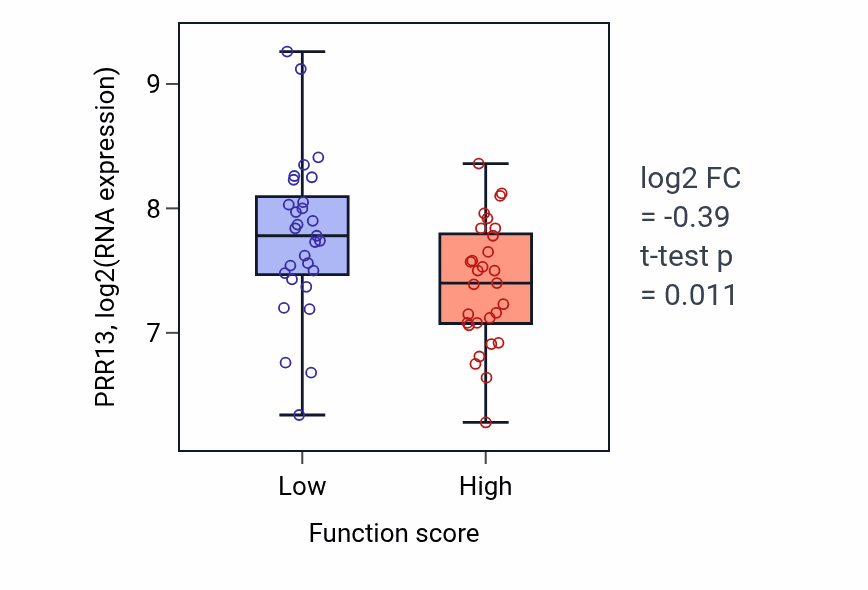 Box plot of PRR13 in Kinetochore assembly-low vs -high samples in LUNG_NSCLC_LUAD.