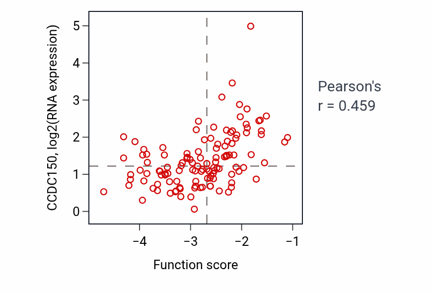 Per-sample scatter of Kinetochore assembly activity vs CCDC150 in BRCA.