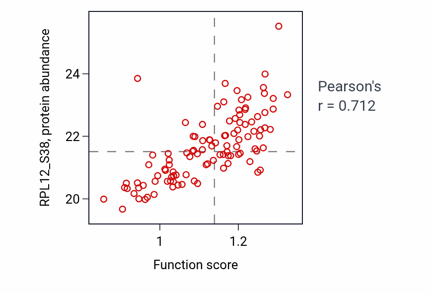 Per-sample scatter of Kinetochore assembly activity vs RPL12_S38 in LUAD.