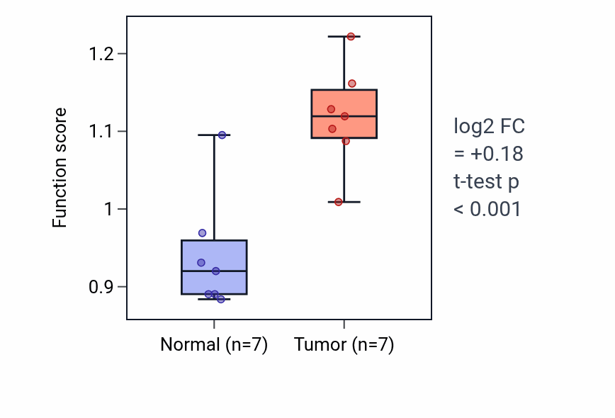 Tumor-vs-normal pathway-activity box plot for Kinetochore assembly in BLCA.