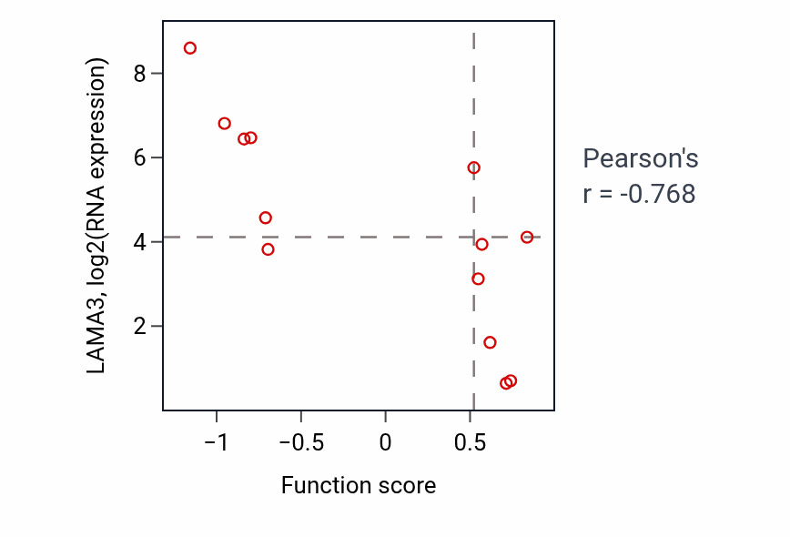 Per-sample scatter of Kinetochore organization activity vs LAMA3 in LUNG_NSCLC_LUSC.