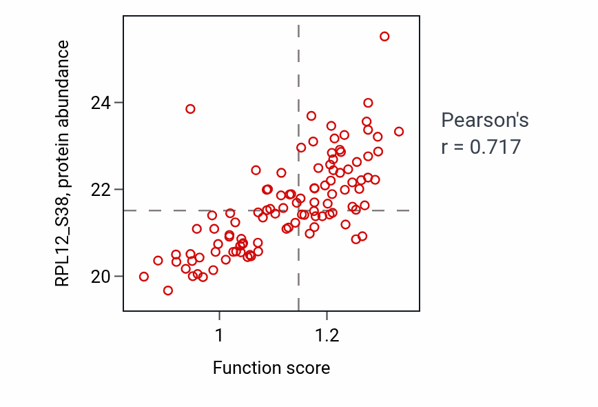 Per-sample scatter of Kinetochore organization activity vs RPL12_S38 in LUAD.