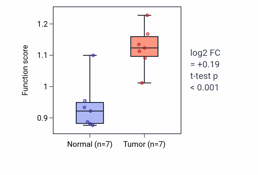 Tumor-vs-normal pathway-activity box plot for Kinetochore organization in BLCA.