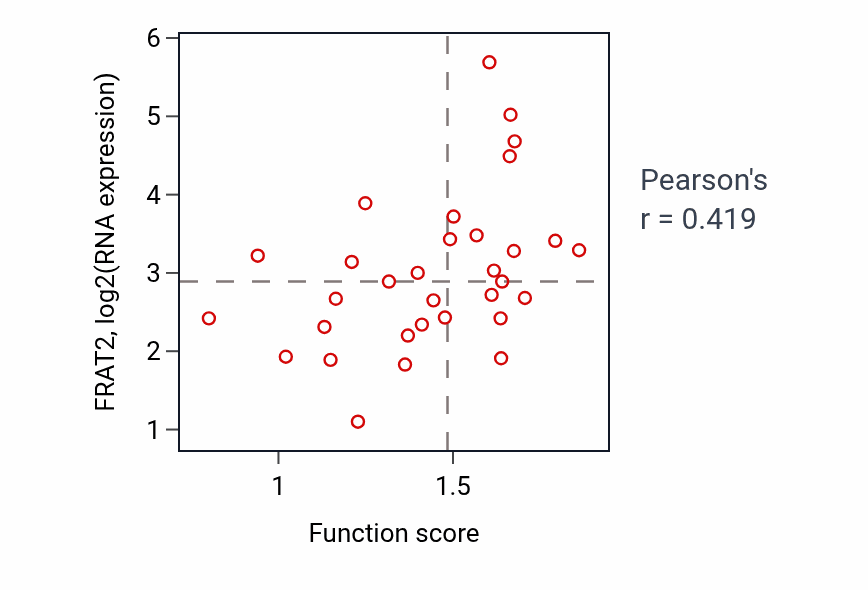 Per-sample scatter of Response to mineralocorticoid activity vs FRAT2 in OVARY.