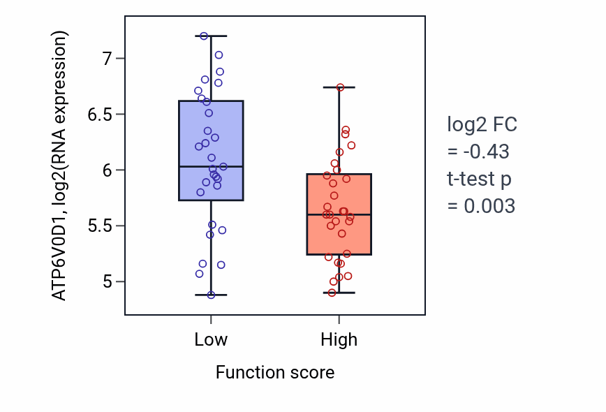 Box plot of ATP6V0D1 in Response to mineralocorticoid-low vs -high samples in LUNG_NSCLC_LUAD.