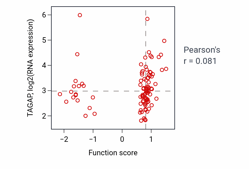 Per-sample scatter of Response to mineralocorticoid activity vs TAGAP in GBM.