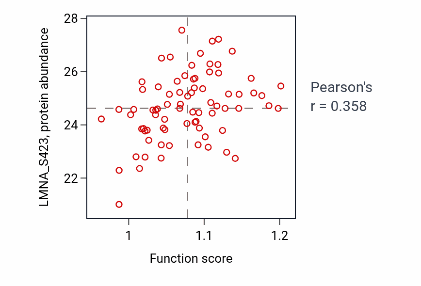 Per-sample scatter of Response to mineralocorticoid activity vs LMNA_S423 in BRCA.