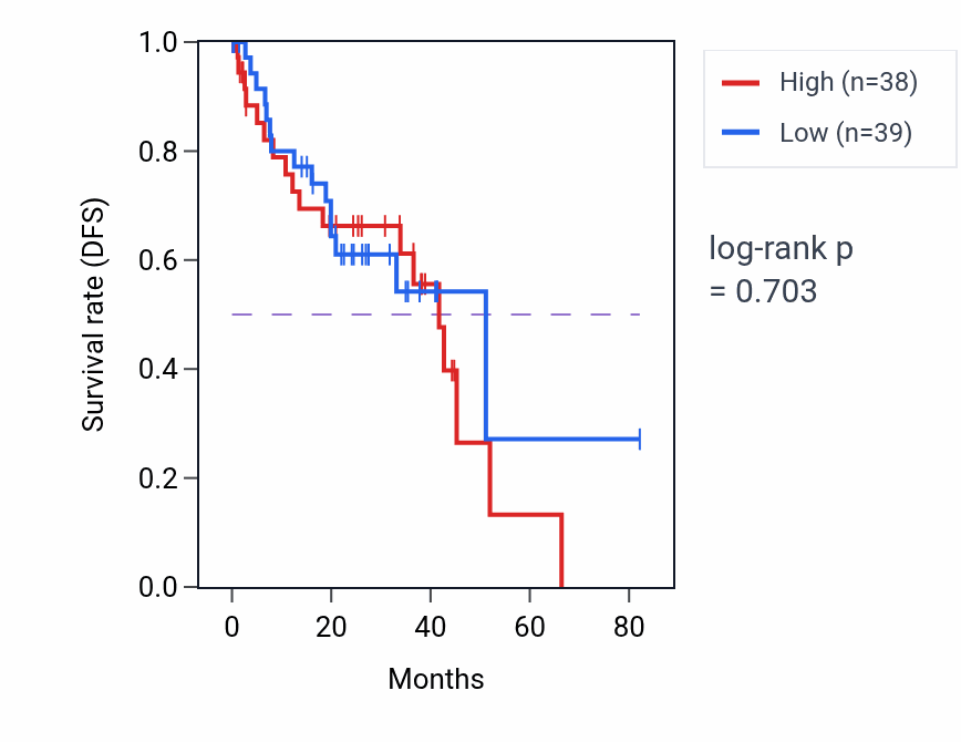 Kaplan&ndash;Meier survival curve for Response to mineralocorticoid pathway activity in UVM: high vs low activity groups.