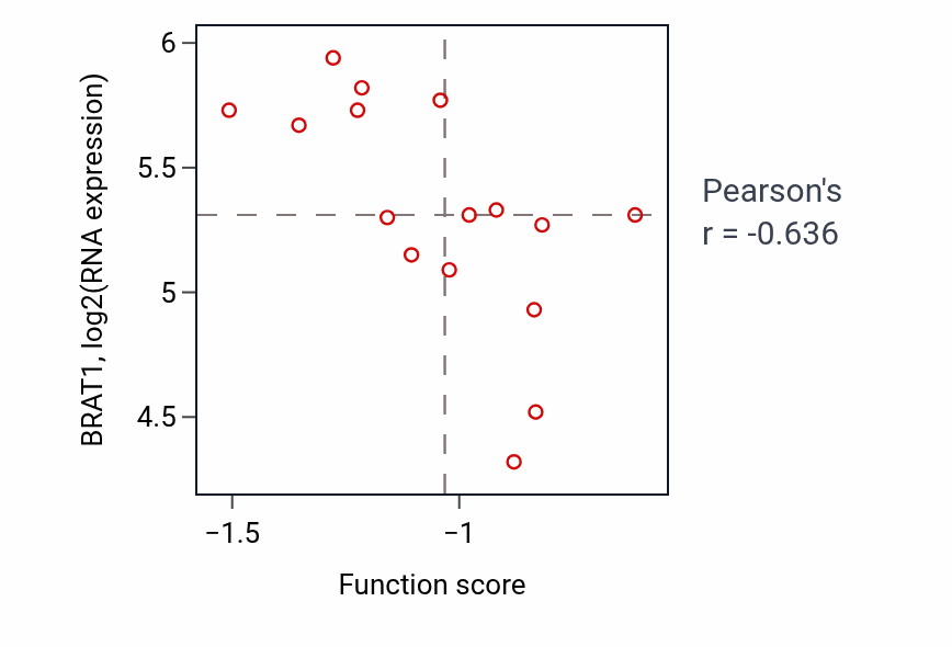 Per-sample scatter of Regulation of neurotrophin TRK receptor signaling pathway activity vs BRAT1 in LUNG_SCLC.