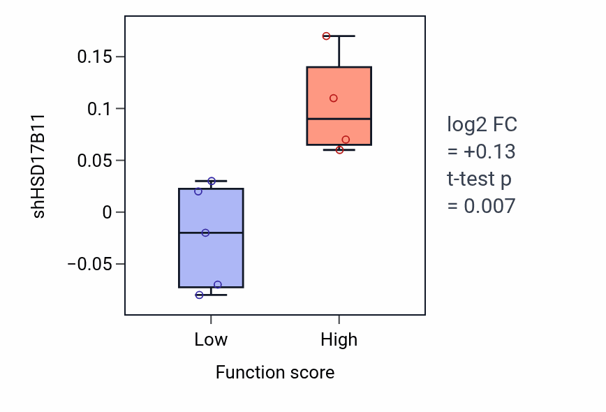 Box plot of HSD17B11 in Regulation of neurotrophin TRK receptor signaling pathway-low vs -high samples in LUNG_SCLC.