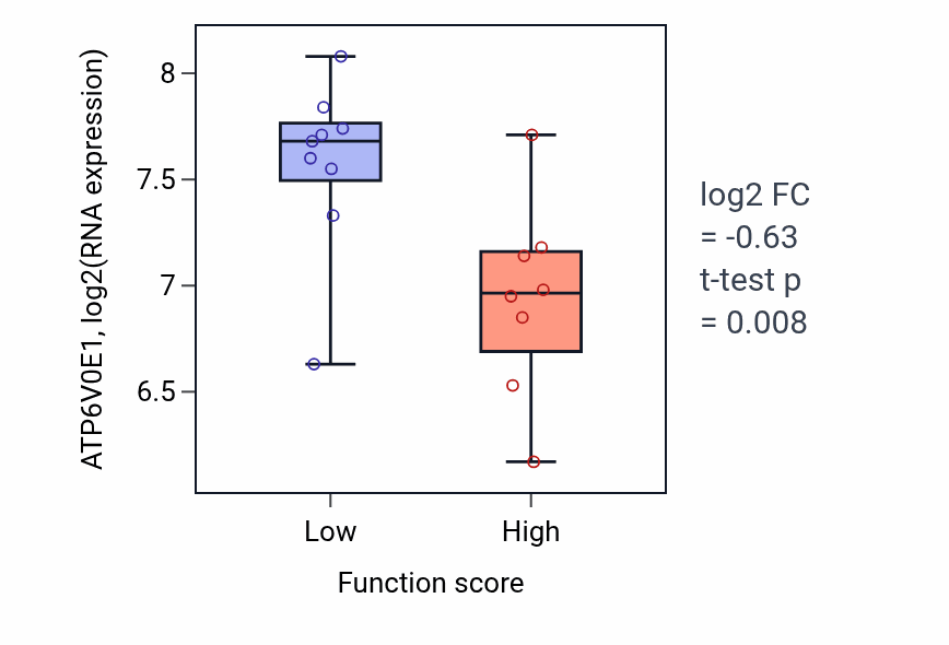 Box plot of ATP6V0E1 in Regulation of neurotrophin TRK receptor signaling pathway-low vs -high samples in LIVER.